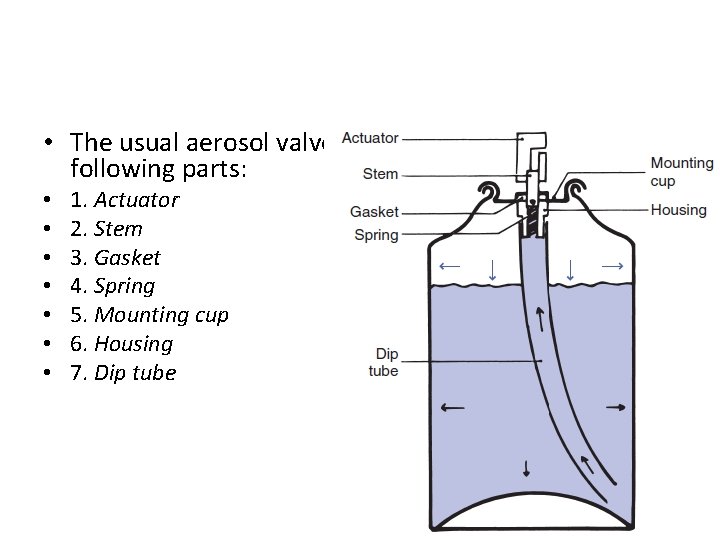  • The usual aerosol valve assembly is composed of the following parts: •