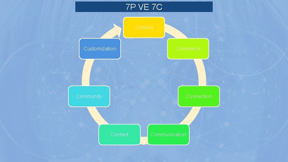 7 P VE 7 C Context Customization Community Commerce Connection Content Communication 