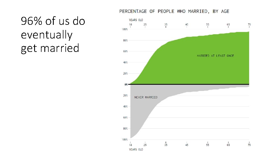96% of us do eventually get married 