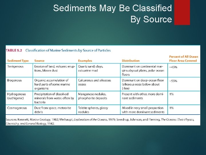 Sediments May Be Classified By Source 