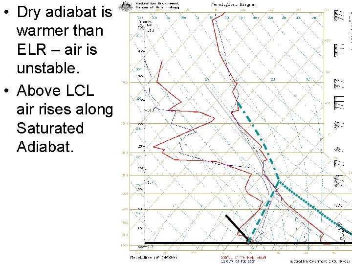  • Dry adiabat is warmer than ELR – air is unstable. • Above