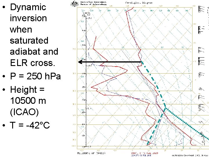  • Dynamic inversion when saturated adiabat and ELR cross. • P = 250