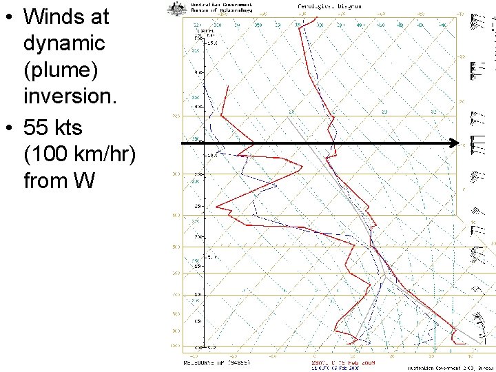  • Winds at dynamic (plume) inversion. • 55 kts (100 km/hr) from W