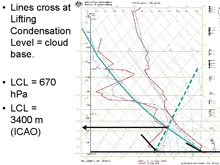  • Lines cross at Lifting Condensation Level = cloud base. • LCL =