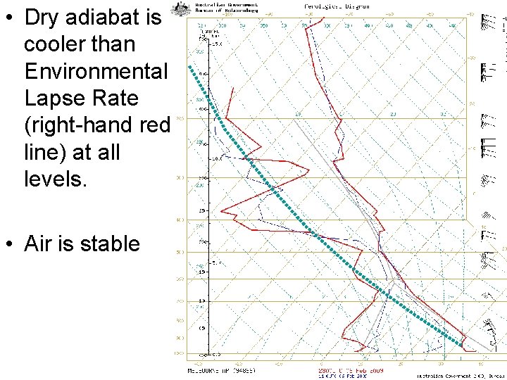  • Dry adiabat is cooler than Environmental Lapse Rate (right-hand red line) at