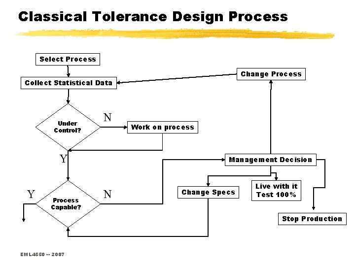 EML 4550 Engineering Design Methods Tolerance Design From