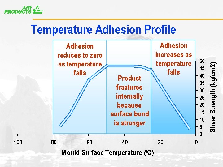 A Adhesion reduces to zero as temperature falls -100 -80 -60 Product fractures internally