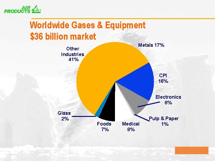 A Worldwide Gases & Equipment $36 billion market Metals 17% Other Industries 41% CPI
