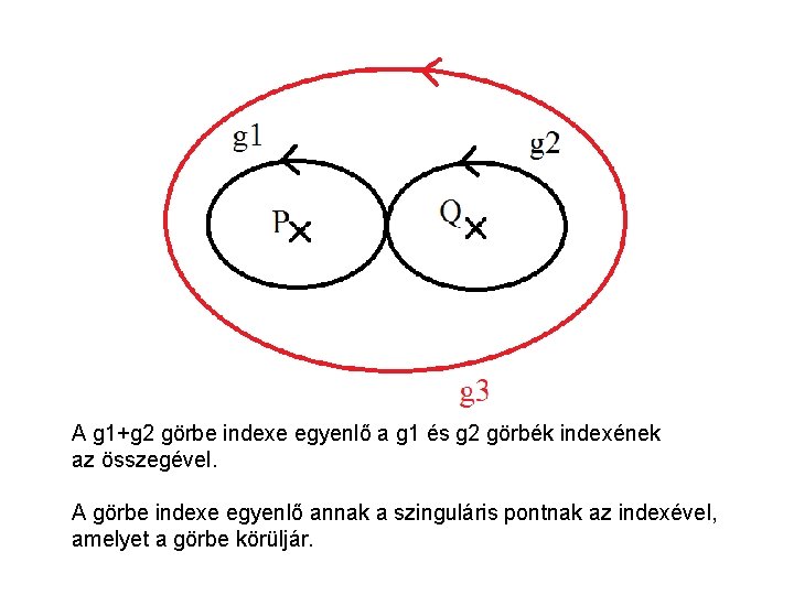 A g 1+g 2 görbe indexe egyenlő a g 1 és g 2 görbék