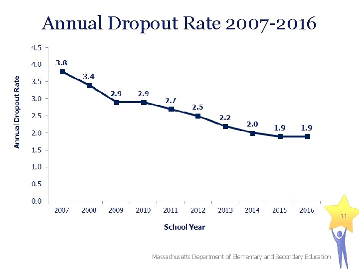 Annual Dropout Rate 2007 -2016 11 Massachusetts Department of Elementary and Secondary Education 
