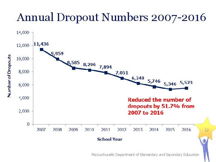 Annual Dropout Numbers 2007 -2016 12 Massachusetts Department of Elementary and Secondary Education 