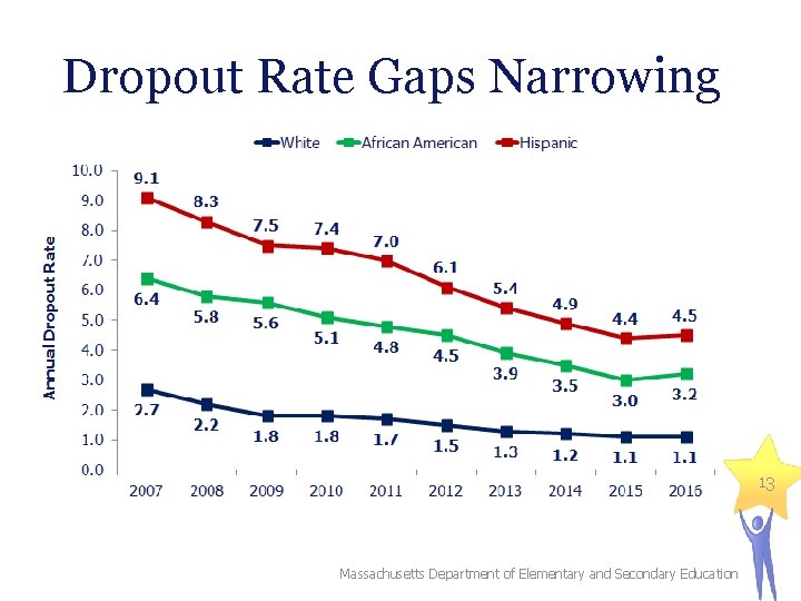 Dropout Rate Gaps Narrowing 13 Massachusetts Department of Elementary and Secondary Education 