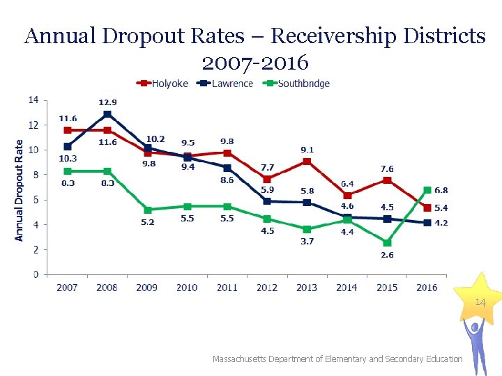 Annual Dropout Rates – Receivership Districts 2007 -2016 14 Massachusetts Department of Elementary and