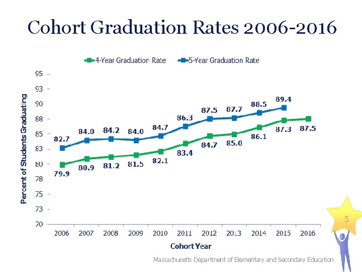 Cohort Graduation Rates 2006 -2016 5 Massachusetts Department of Elementary and Secondary Education 