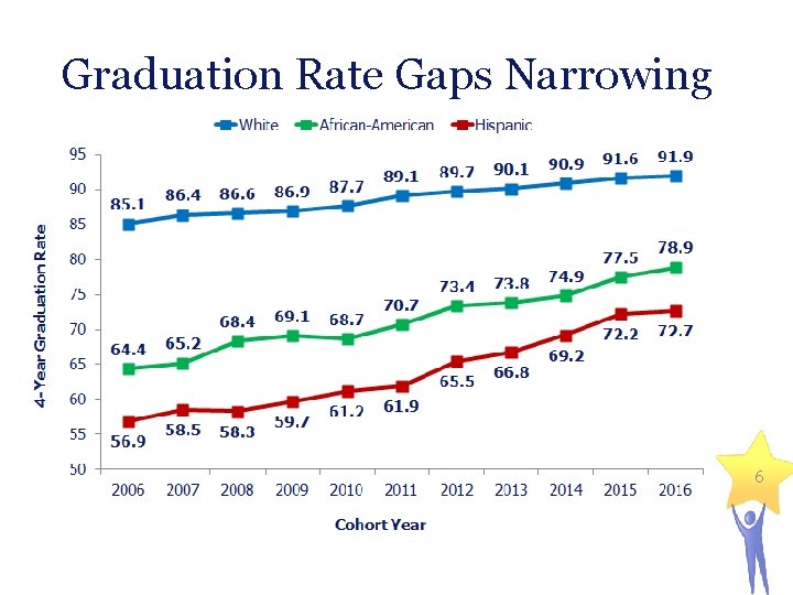 Graduation Rate Gaps Narrowing 6 