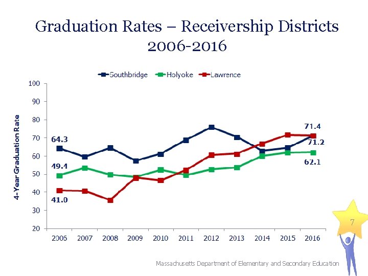 Graduation Rates – Receivership Districts 2006 -2016 7 Massachusetts Department of Elementary and Secondary