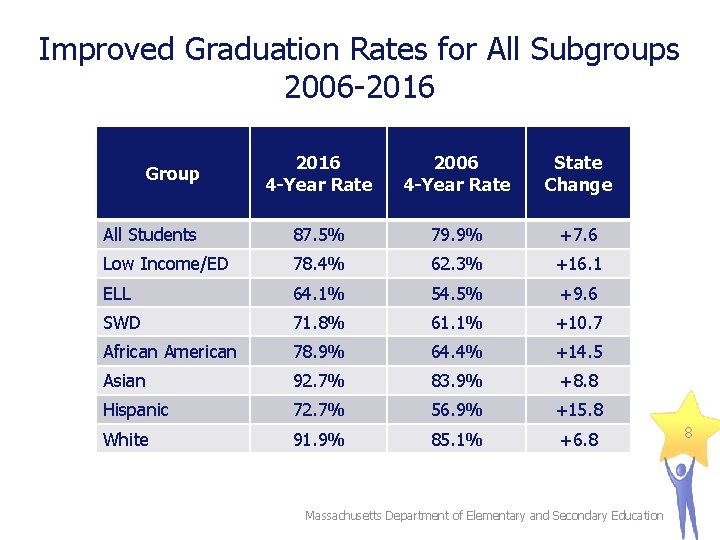 Improved Graduation Rates for All Subgroups 2006 -2016 4 -Year Rate 2006 4 -Year