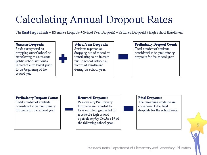 Calculating Annual Dropout Rates The final dropout rate = [(Summer Dropouts + School Year