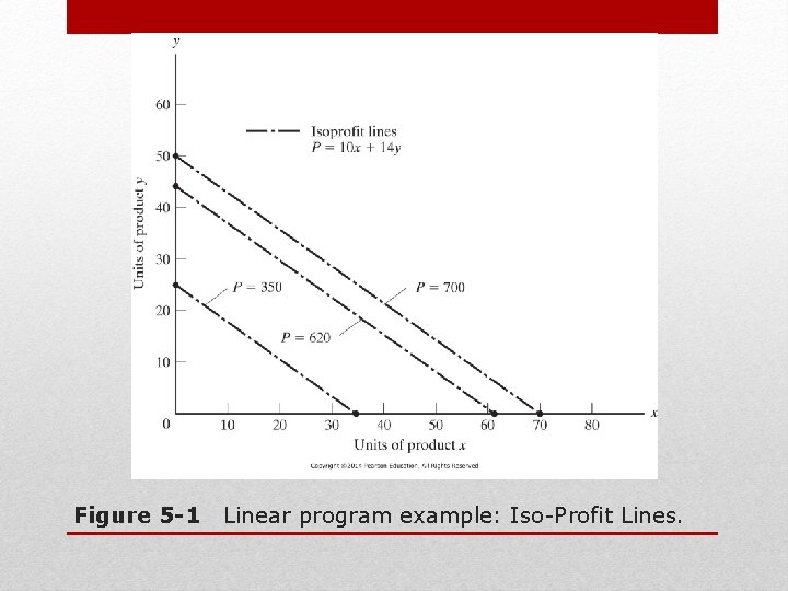 Figure 5 -1 Linear program example: Iso-Profit Lines. 