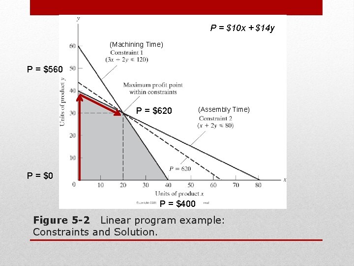 P = $10 x + $14 y (Machining Time) P = $560 P =