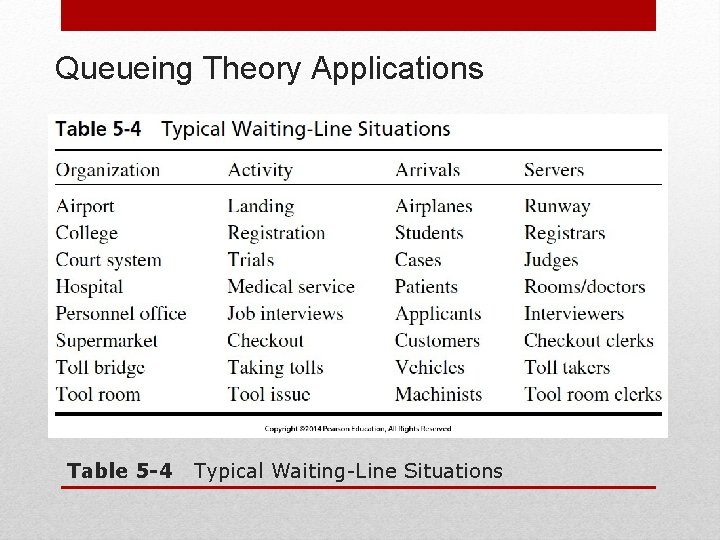 Queueing Theory Applications Table 5 -4 Typical Waiting-Line Situations 