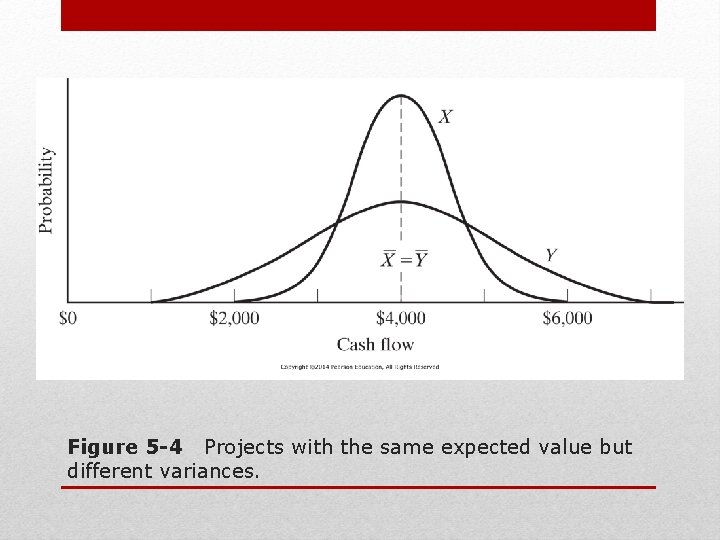 Figure 5 -4 Projects with the same expected value but different variances. 