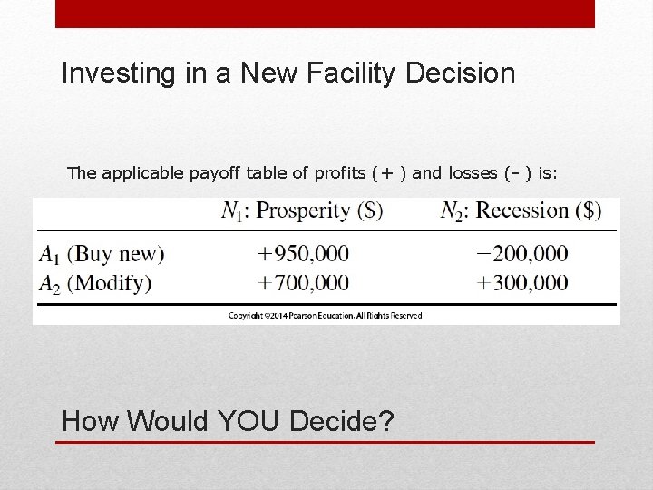 Investing in a New Facility Decision The applicable payoff table of profits (+ )