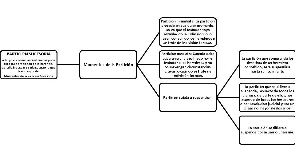 Partición Inmediata: La partición procede en cualquier momento, salvo que el testador haya establecido