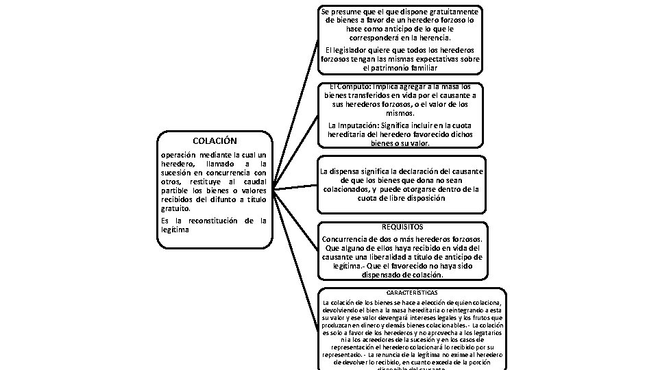 Se presume que el que dispone gratuitamente de bienes a favor de un heredero