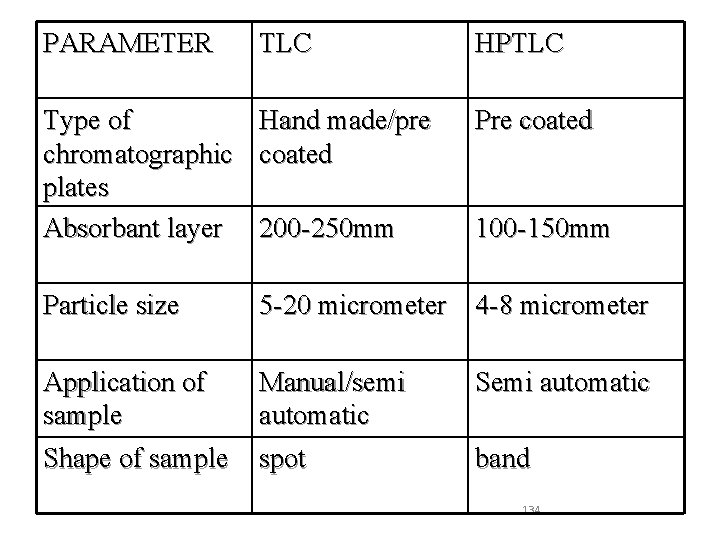PARAMETER TLC Type of Hand made/pre chromatographic coated plates Absorbant layer 200 -250 mm