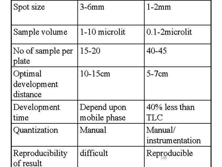 Spot size 3 -6 mm 1 -2 mm Sample volume 1 -10 microlit 0.
