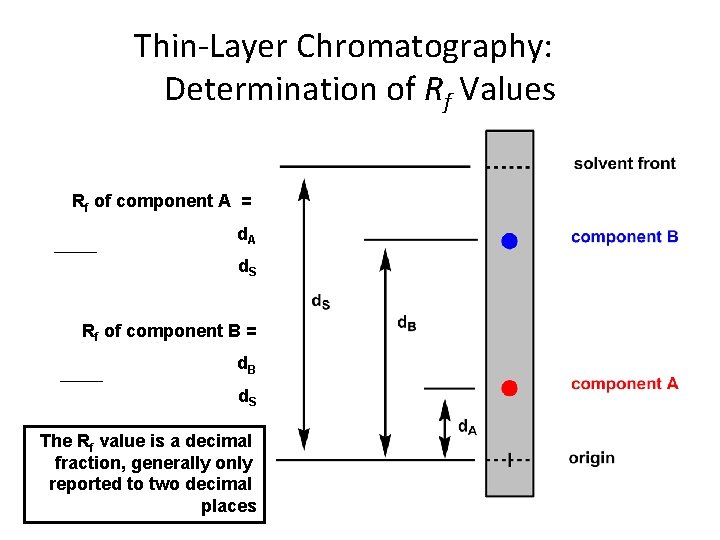 Thin-Layer Chromatography: Determination of Rf Values Rf of component A = d. A d.