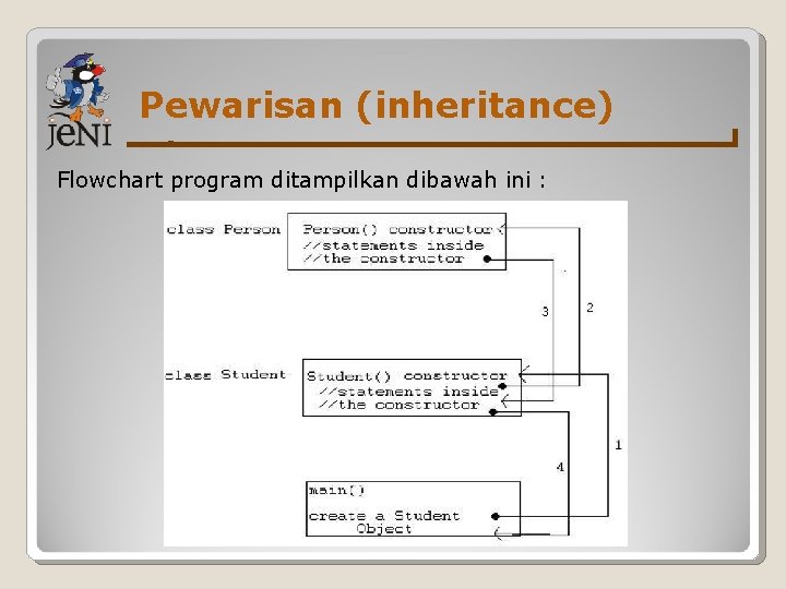 Pewarisan (inheritance) Flowchart program ditampilkan dibawah ini : 