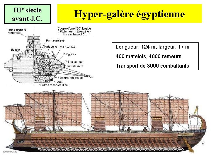 IIIe siècle avant J. C. Hyper-galère égyptienne Longueur: 124 m, largeur: 17 m 400