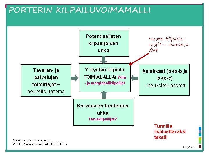 PORTERIN KILPAILUVOIMAMALLI Potentiaalisten kilpailijoiden uhka Tavaran- ja palvelujen toimittajat – neuvotteluasema Yritysten kilpailu TOIMIALALLA/