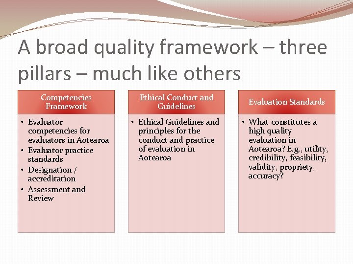 A broad quality framework – three pillars – much like others Competencies Framework Ethical