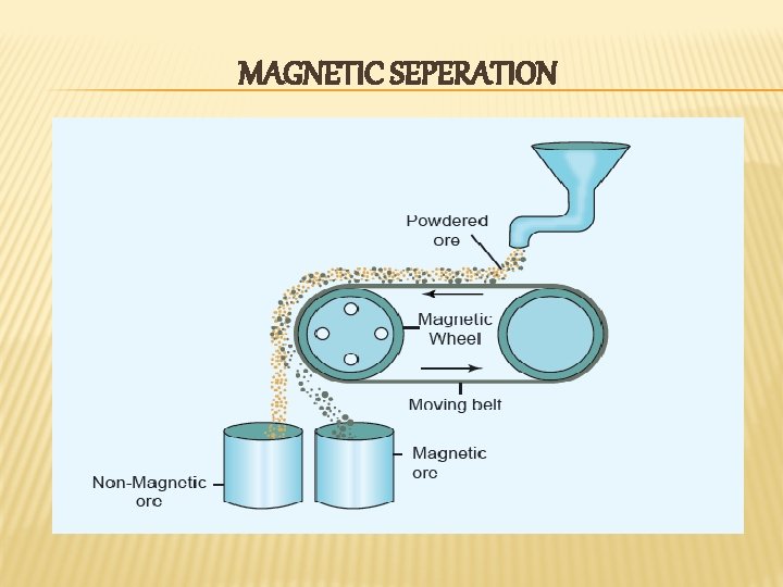 MAGNETIC SEPERATION MAGNETIC SEPERATION