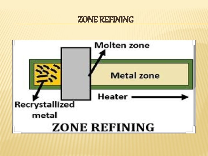 ZONE REFINING ZONE REFINING