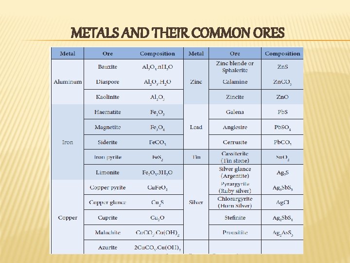 METALS AND THEIR COMMON ORES METALS AND THEIR COMMON ORES