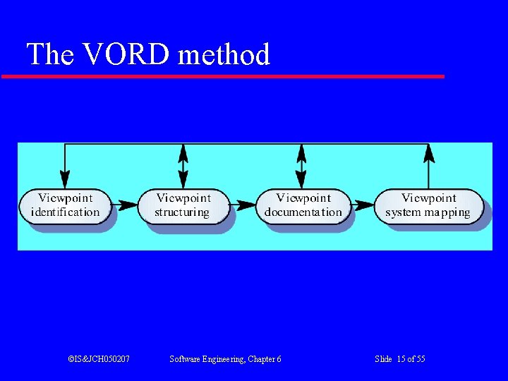 The VORD method ©IS&JCH 050207 Software Engineering, Chapter 6 Slide 15 of 55 