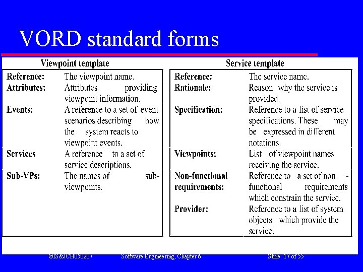 VORD standard forms ©IS&JCH 050207 Software Engineering, Chapter 6 Slide 17 of 55 