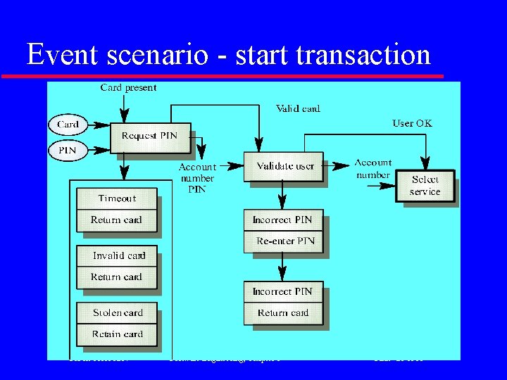 Event scenario - start transaction ©IS&JCH 050207 Software Engineering, Chapter 6 Slide 26 of