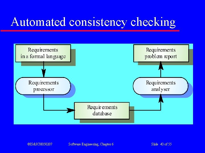 Automated consistency checking ©IS&JCH 050207 Software Engineering, Chapter 6 Slide 43 of 55 