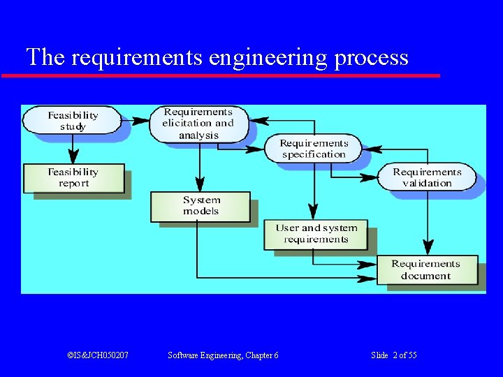 The requirements engineering process ©IS&JCH 050207 Software Engineering, Chapter 6 Slide 2 of 55
