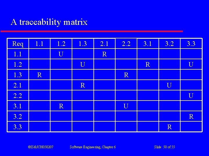 A traceability matrix Req 1. 1 1. 2 1. 3 1. 1 1. 2
