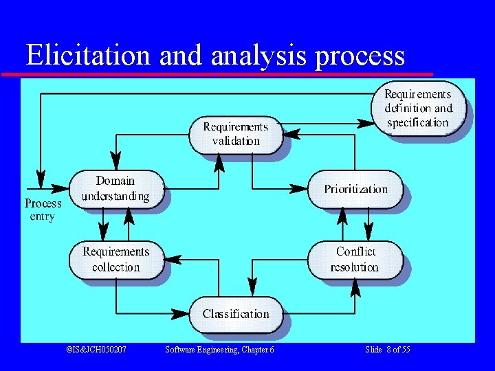 Elicitation and analysis process ©IS&JCH 050207 Software Engineering, Chapter 6 Slide 8 of 55