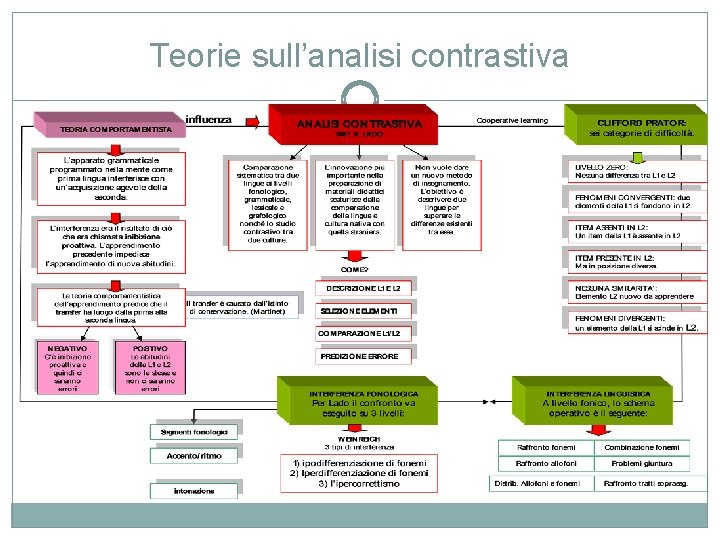 Teorie sull’analisi contrastiva 