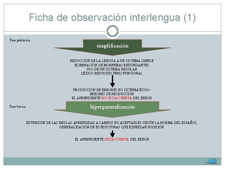 Ficha de observación interlengua (1) Fase prebásica simplificación REDUCCIÓN DE LA LENGUA A UN