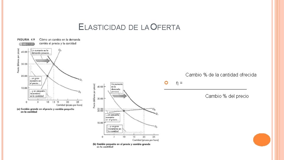 ELASTICIDAD DE LA OFERTA Cambio % de la cantidad ofrecida η= _________________________ Cambio %