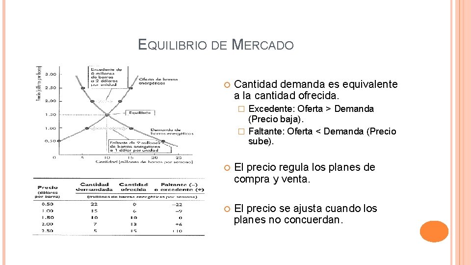 EQUILIBRIO DE MERCADO Cantidad demanda es equivalente a la cantidad ofrecida. Excedente: Oferta >